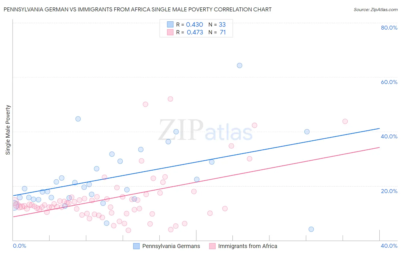 Pennsylvania German vs Immigrants from Africa Single Male Poverty