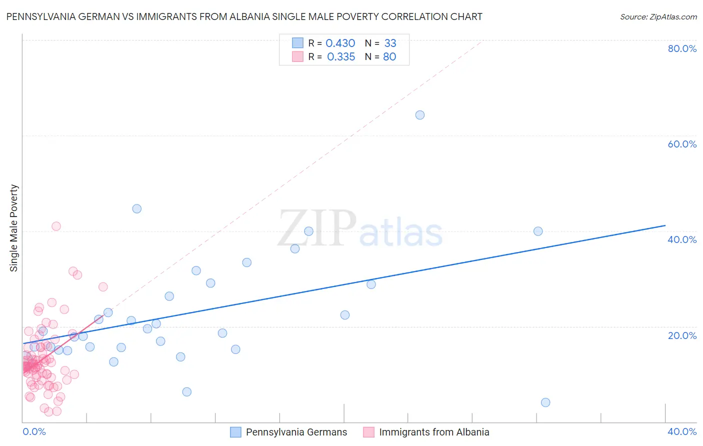 Pennsylvania German vs Immigrants from Albania Single Male Poverty