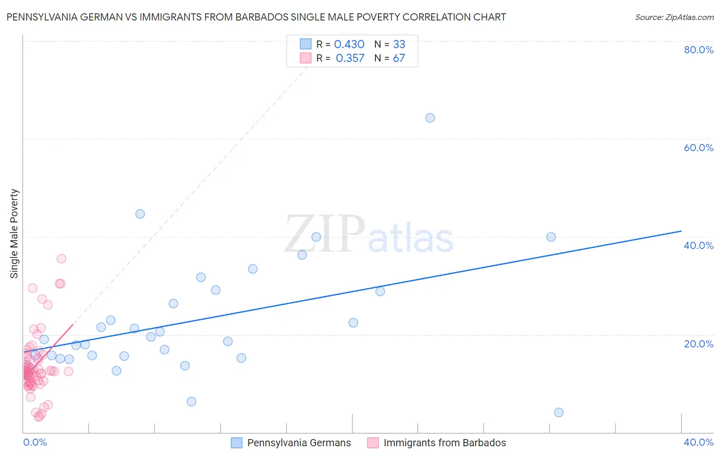 Pennsylvania German vs Immigrants from Barbados Single Male Poverty