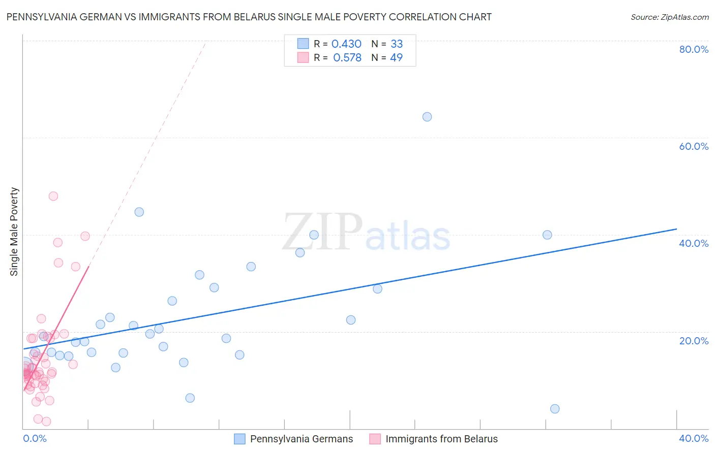 Pennsylvania German vs Immigrants from Belarus Single Male Poverty