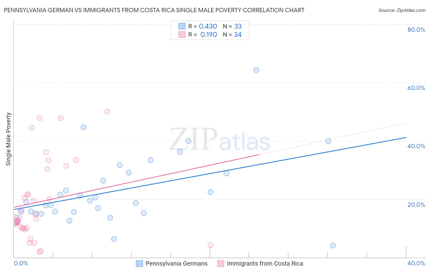 Pennsylvania German vs Immigrants from Costa Rica Single Male Poverty