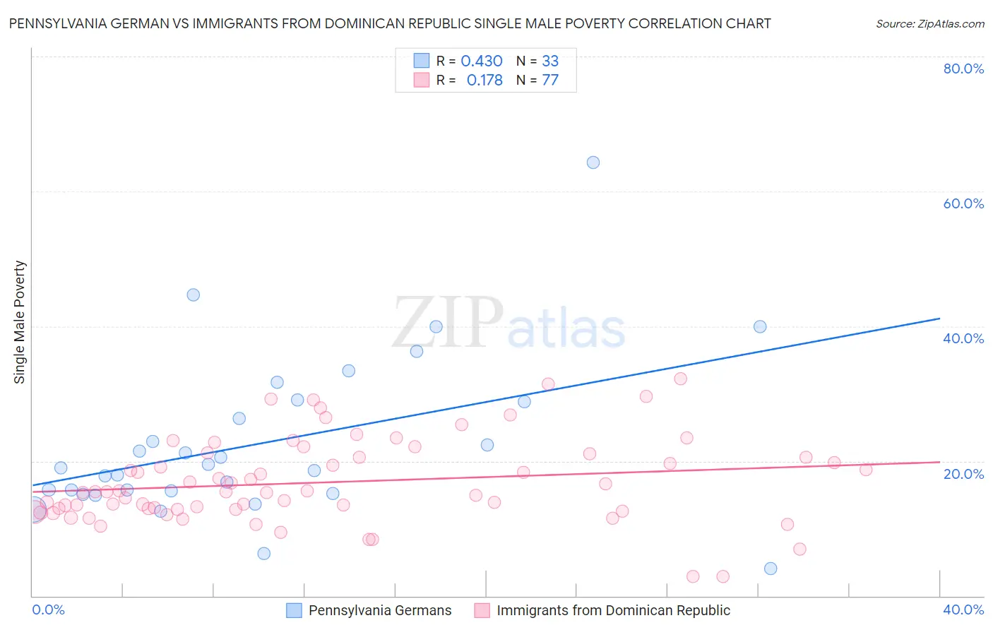 Pennsylvania German vs Immigrants from Dominican Republic Single Male Poverty