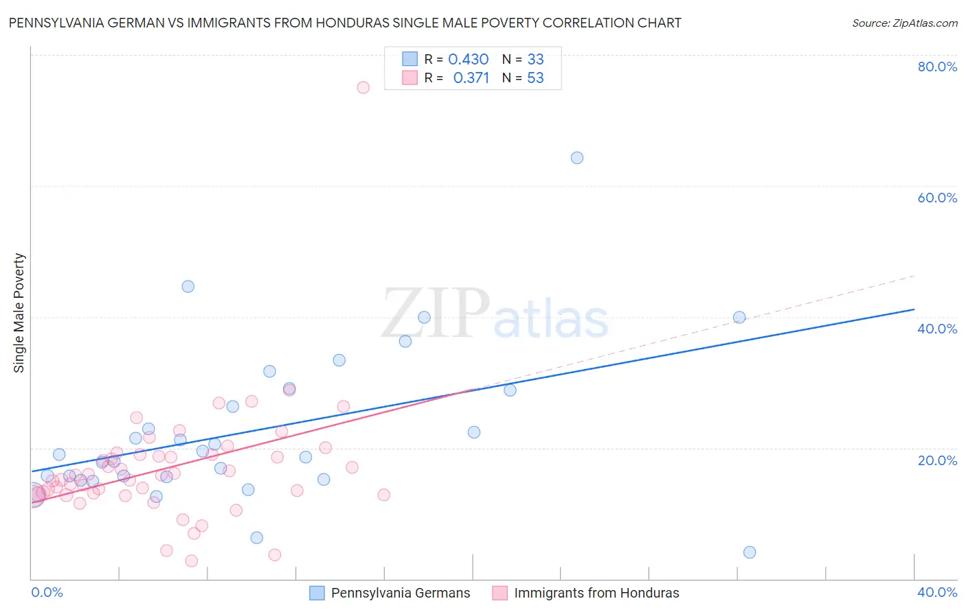 Pennsylvania German vs Immigrants from Honduras Single Male Poverty