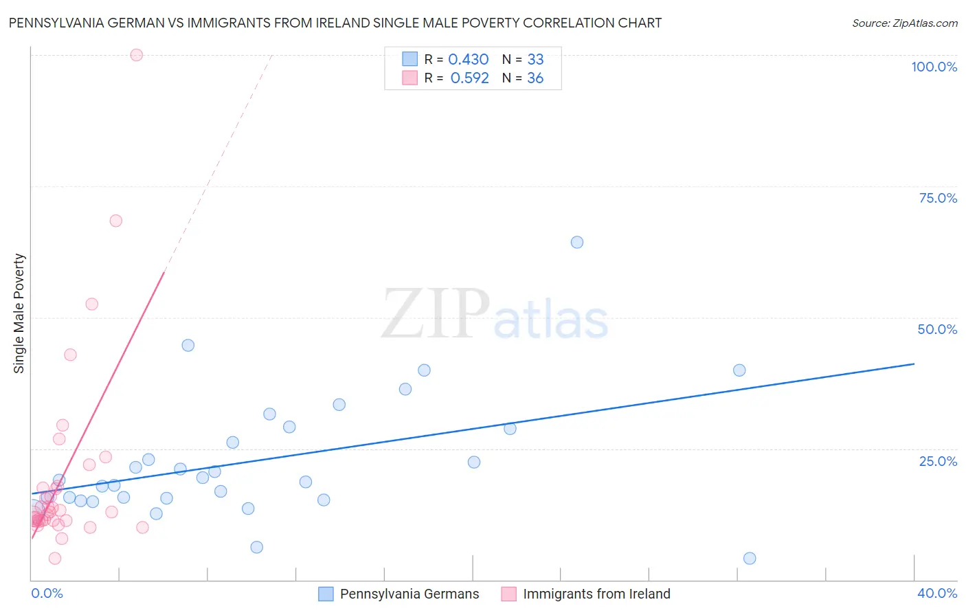 Pennsylvania German vs Immigrants from Ireland Single Male Poverty