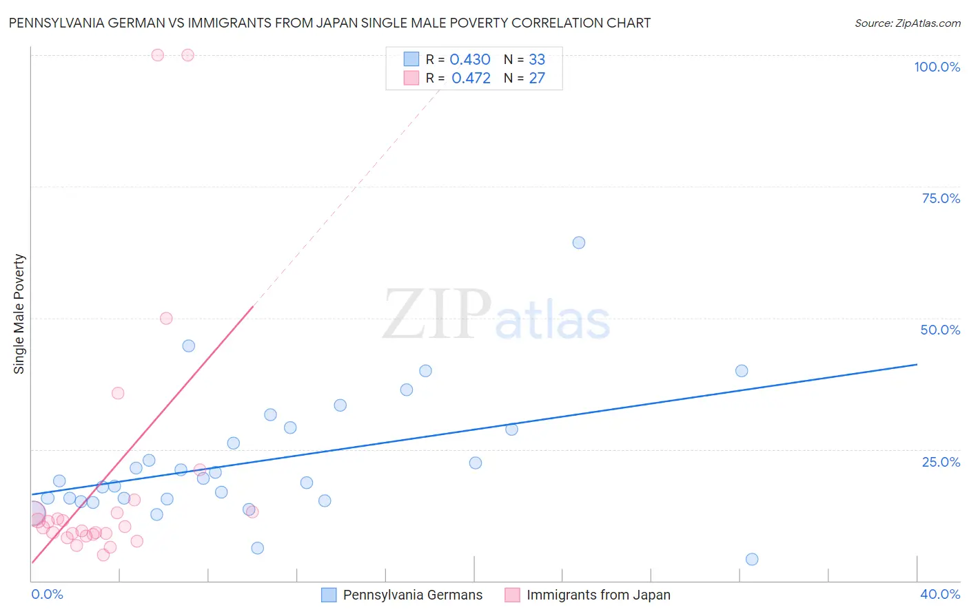 Pennsylvania German vs Immigrants from Japan Single Male Poverty