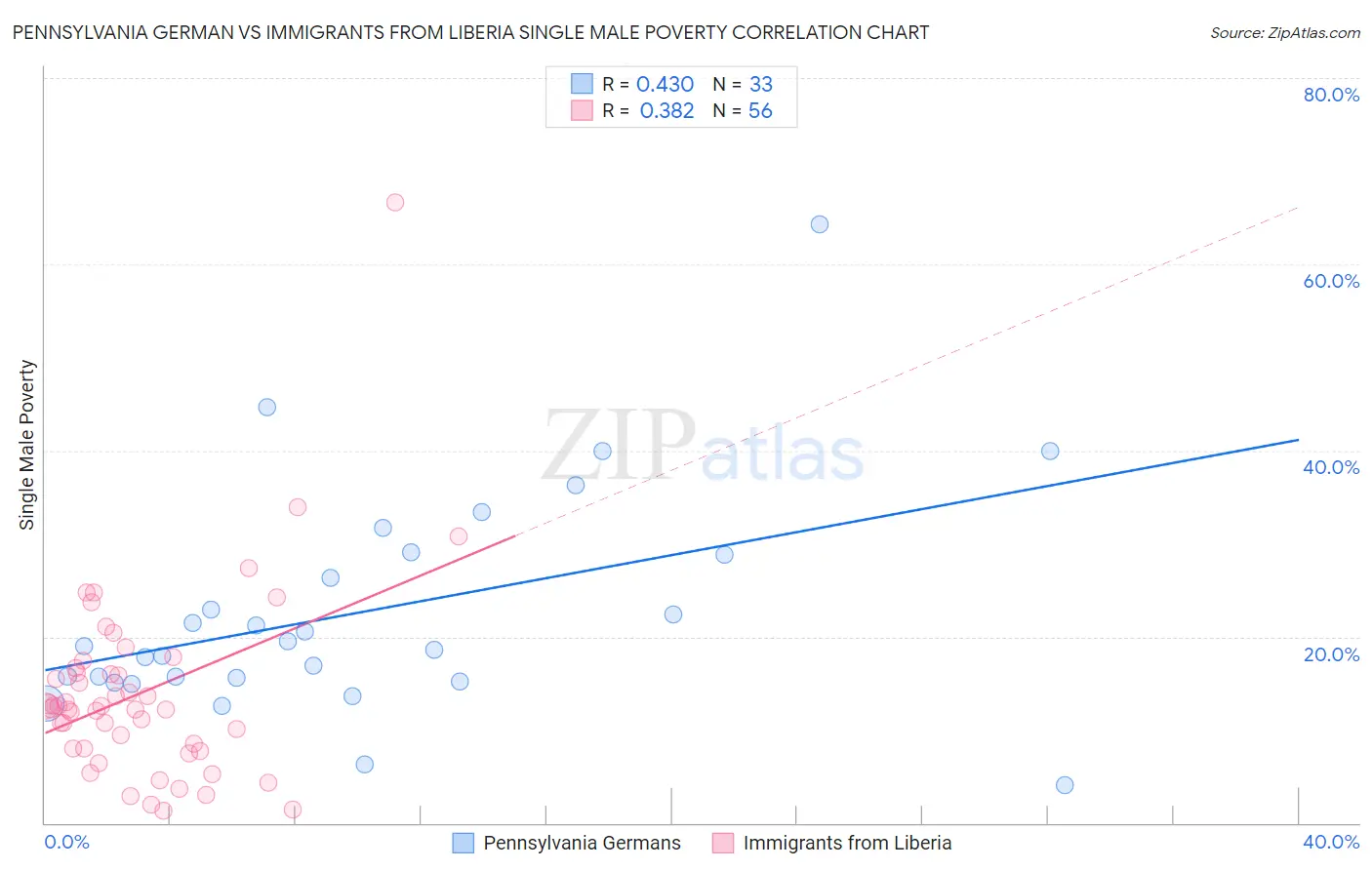 Pennsylvania German vs Immigrants from Liberia Single Male Poverty