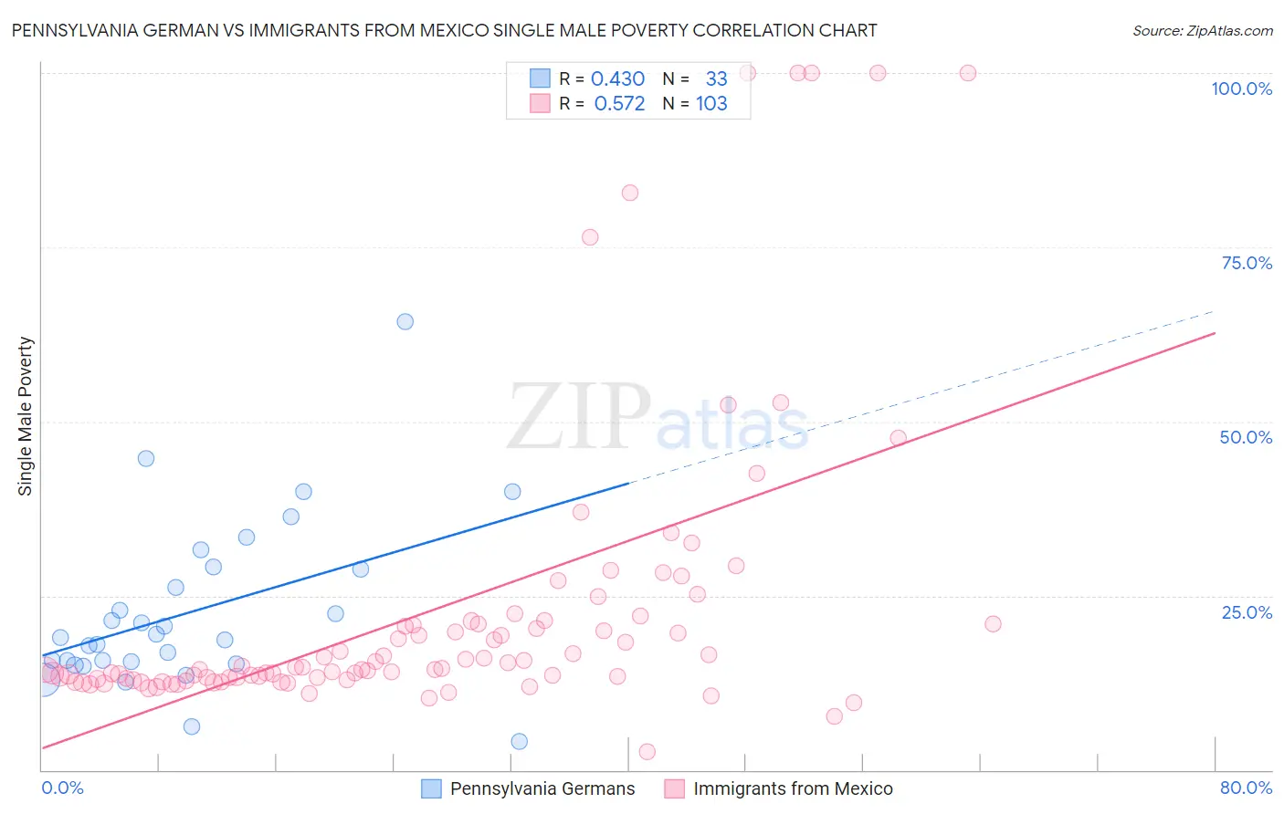 Pennsylvania German vs Immigrants from Mexico Single Male Poverty