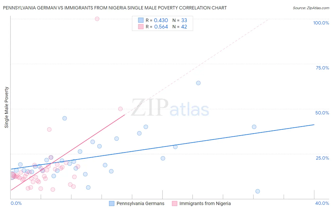 Pennsylvania German vs Immigrants from Nigeria Single Male Poverty