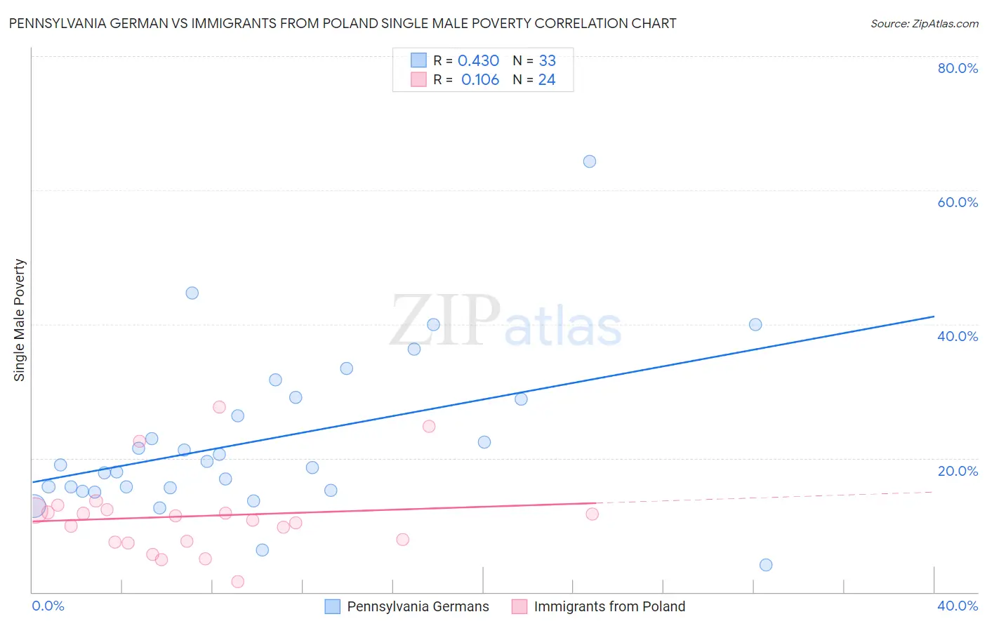 Pennsylvania German vs Immigrants from Poland Single Male Poverty