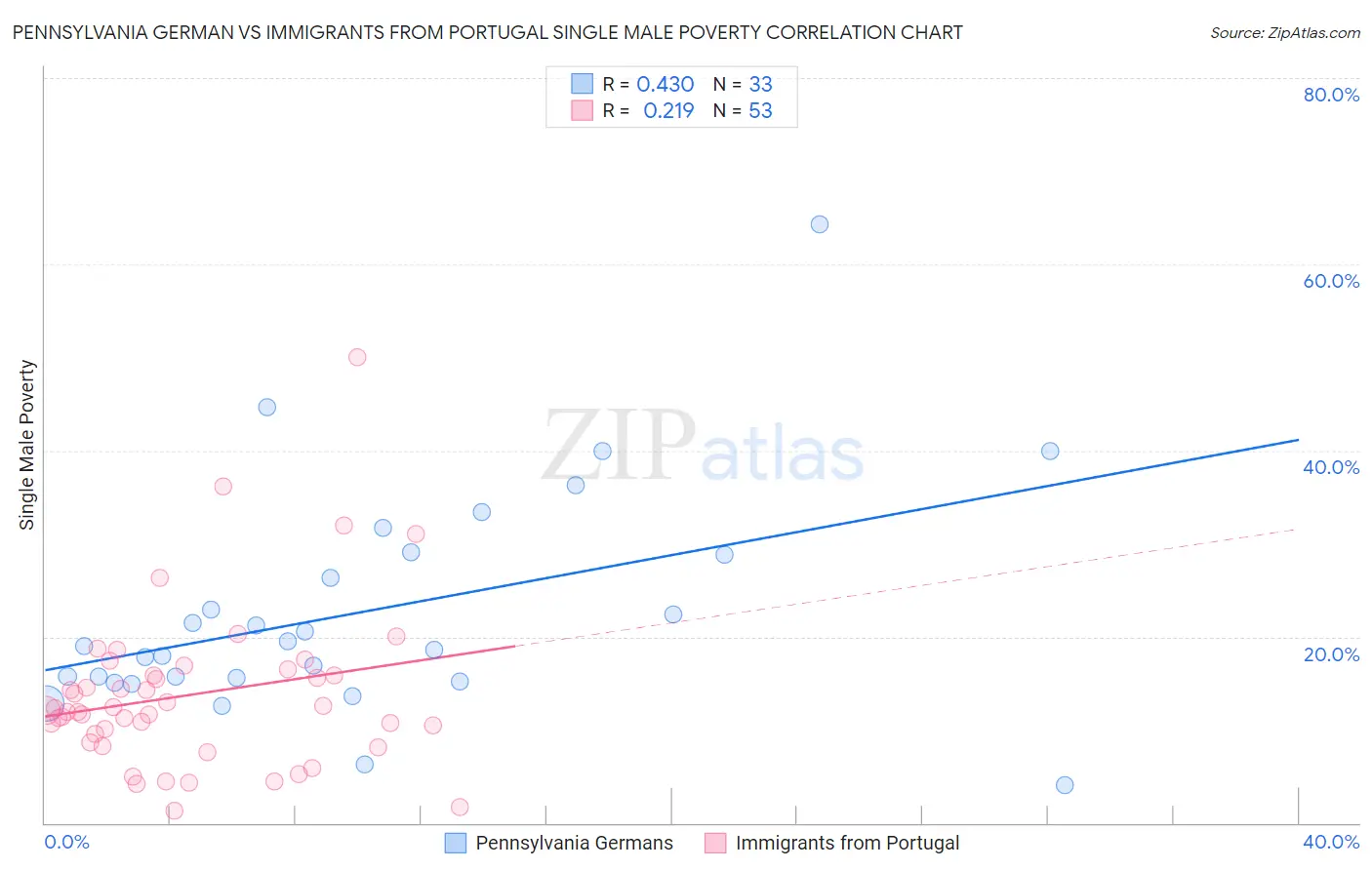 Pennsylvania German vs Immigrants from Portugal Single Male Poverty