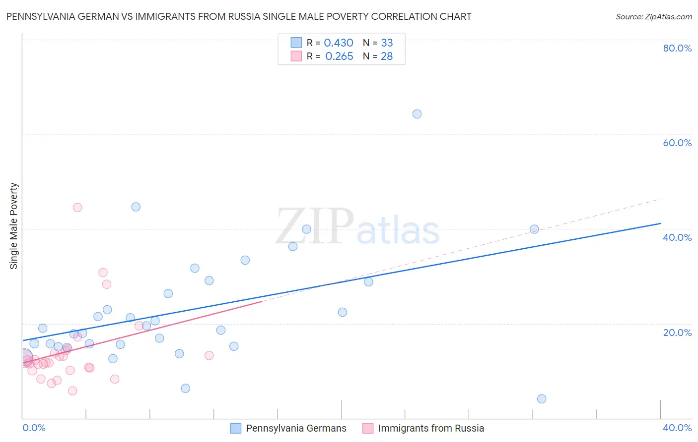 Pennsylvania German vs Immigrants from Russia Single Male Poverty