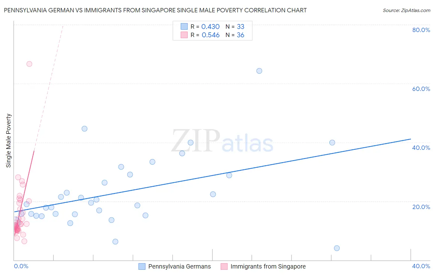 Pennsylvania German vs Immigrants from Singapore Single Male Poverty