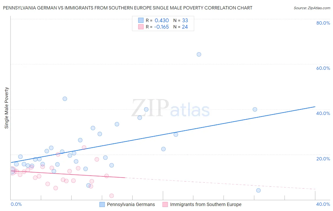 Pennsylvania German vs Immigrants from Southern Europe Single Male Poverty