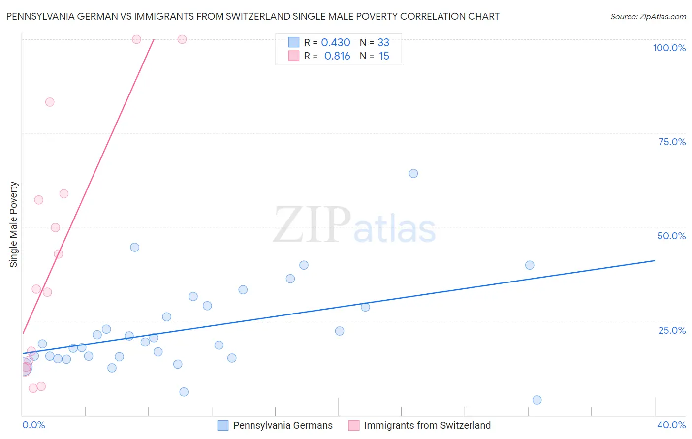 Pennsylvania German vs Immigrants from Switzerland Single Male Poverty