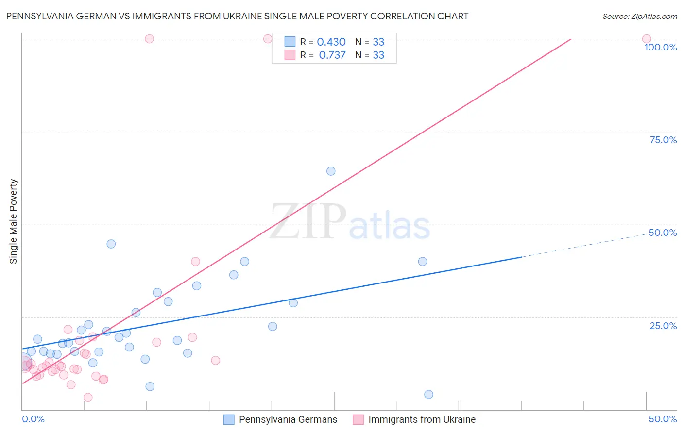 Pennsylvania German vs Immigrants from Ukraine Single Male Poverty