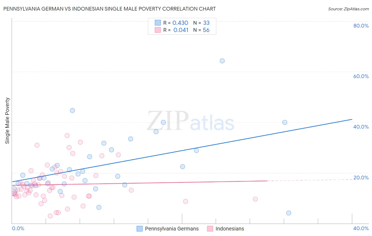 Pennsylvania German vs Indonesian Single Male Poverty
