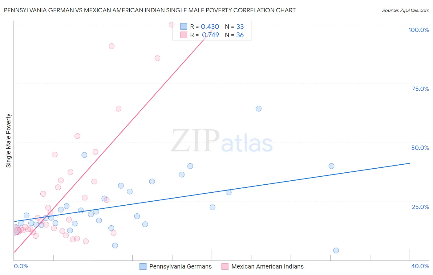 Pennsylvania German vs Mexican American Indian Single Male Poverty
