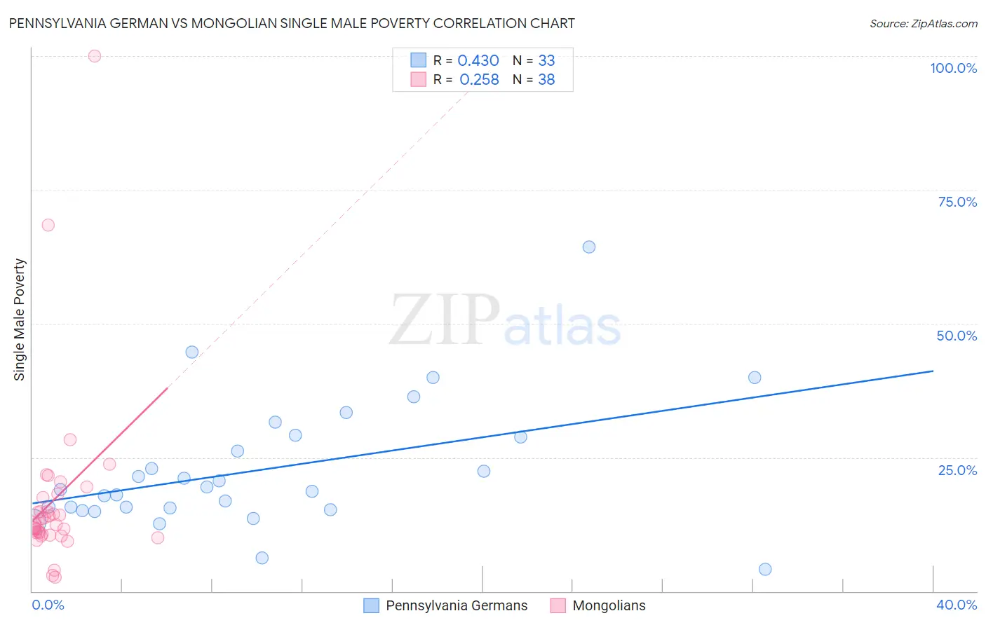 Pennsylvania German vs Mongolian Single Male Poverty