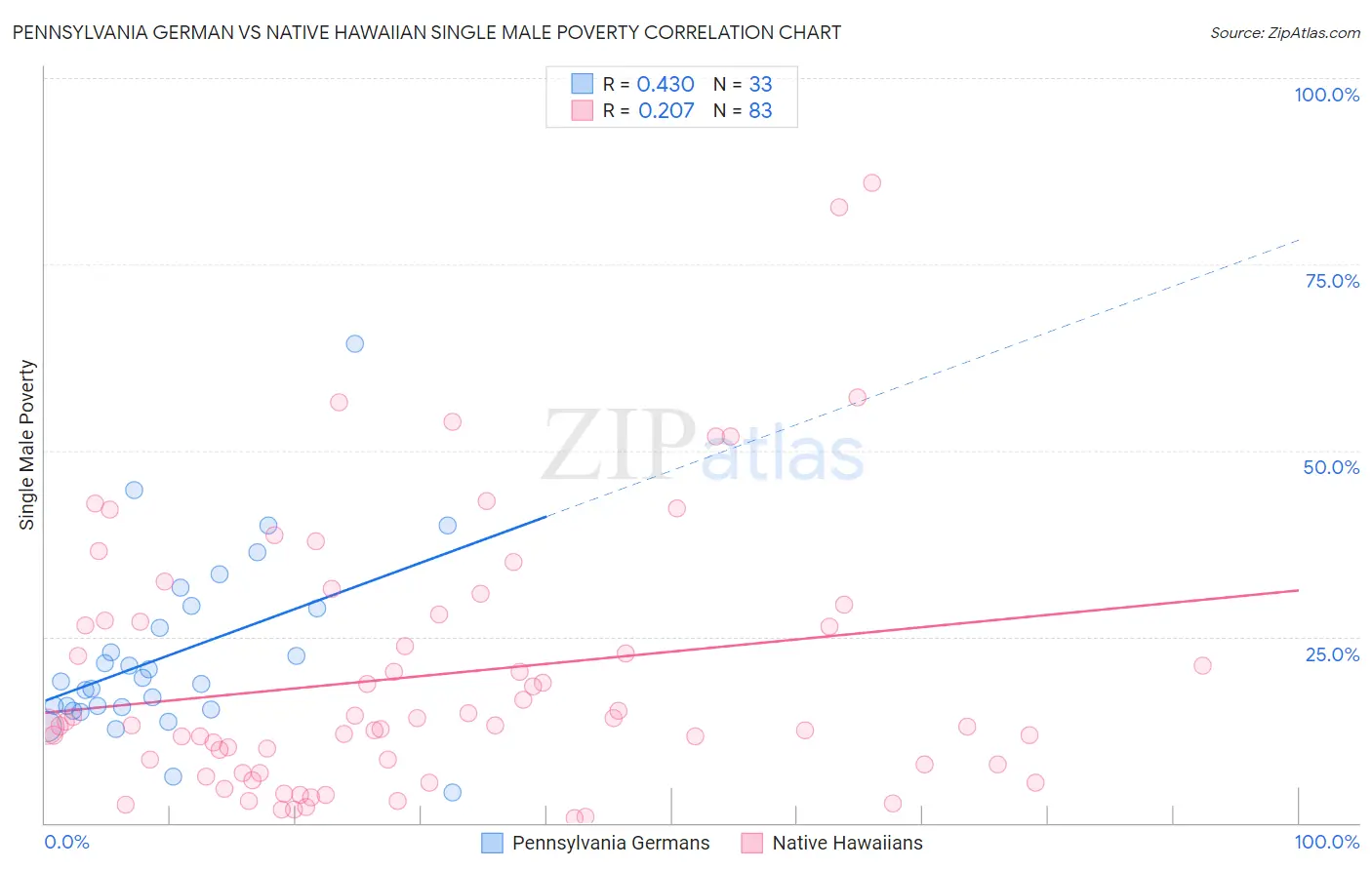 Pennsylvania German vs Native Hawaiian Single Male Poverty