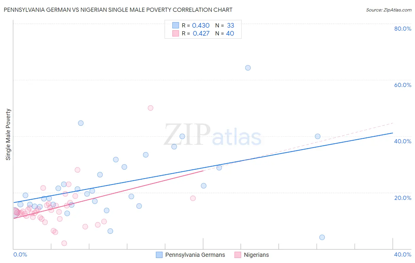 Pennsylvania German vs Nigerian Single Male Poverty