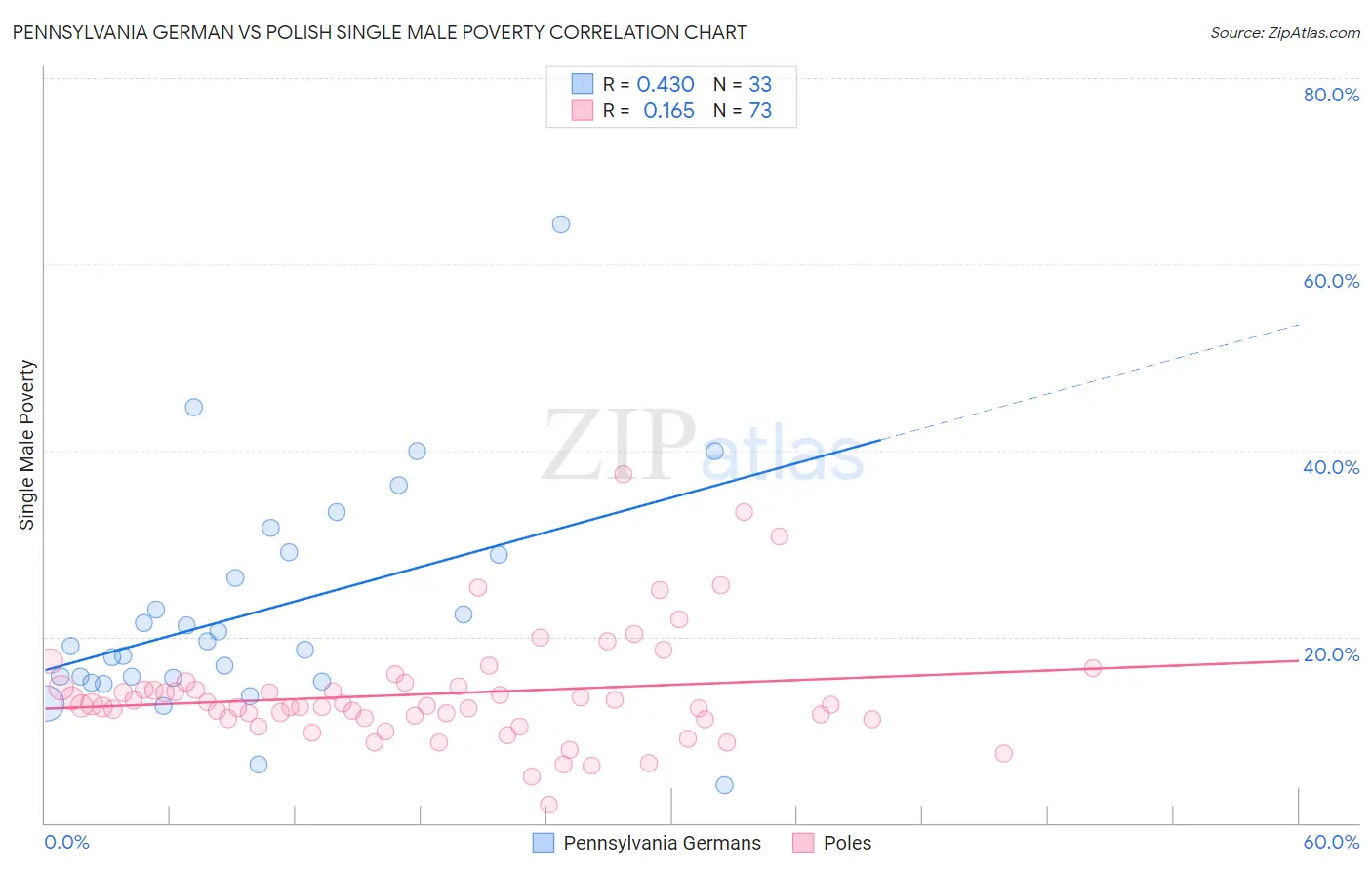 Pennsylvania German vs Polish Single Male Poverty