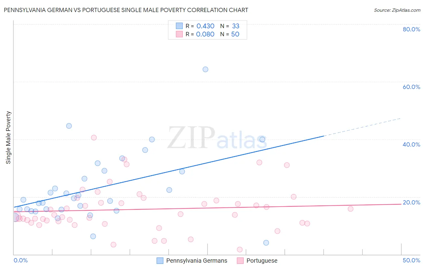 Pennsylvania German vs Portuguese Single Male Poverty