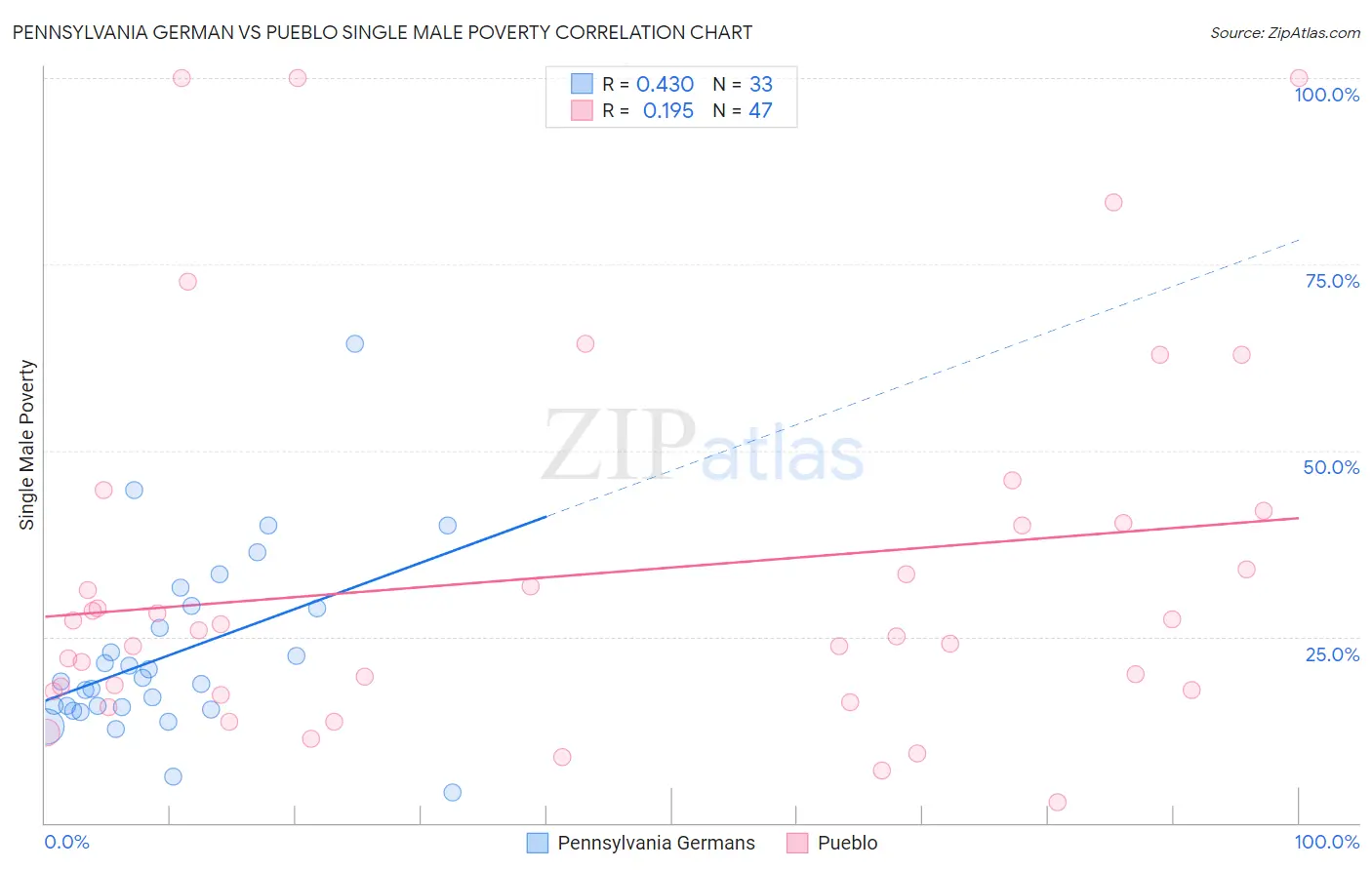 Pennsylvania German vs Pueblo Single Male Poverty