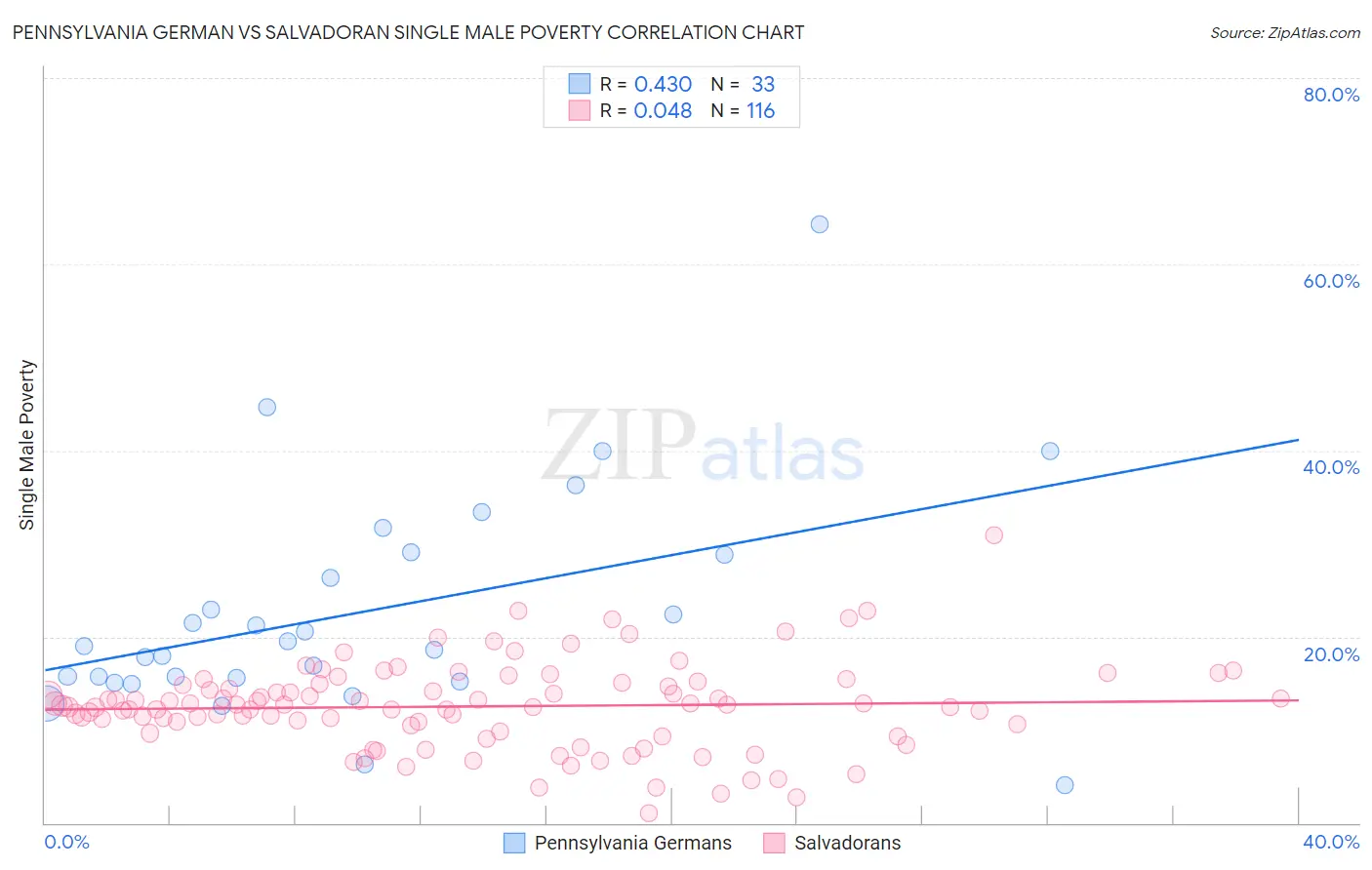 Pennsylvania German vs Salvadoran Single Male Poverty