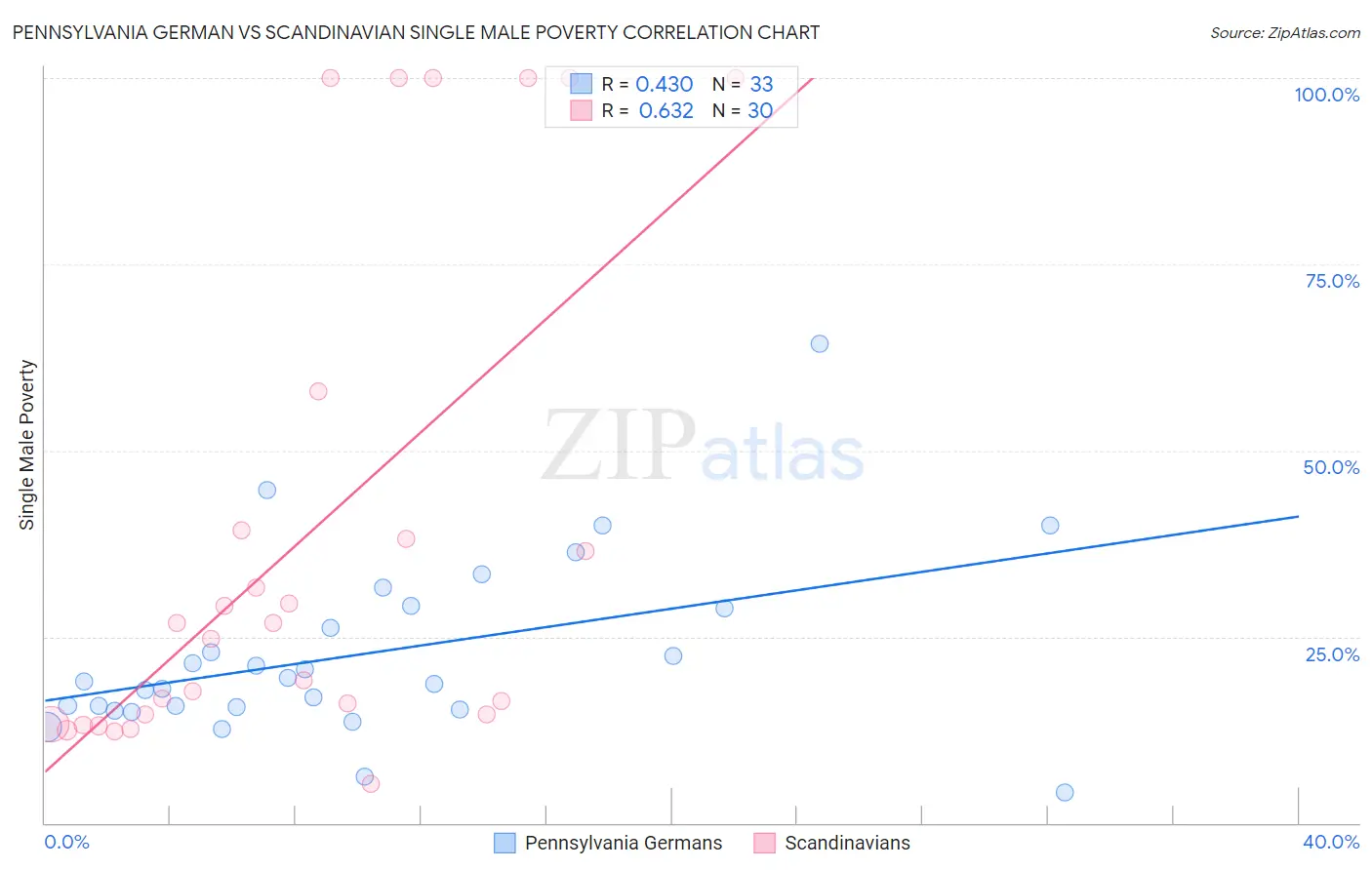 Pennsylvania German vs Scandinavian Single Male Poverty