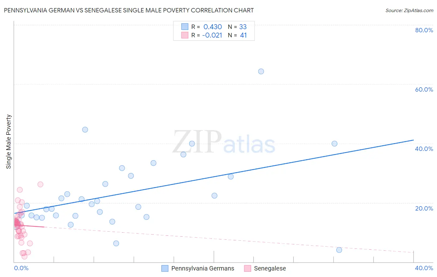Pennsylvania German vs Senegalese Single Male Poverty