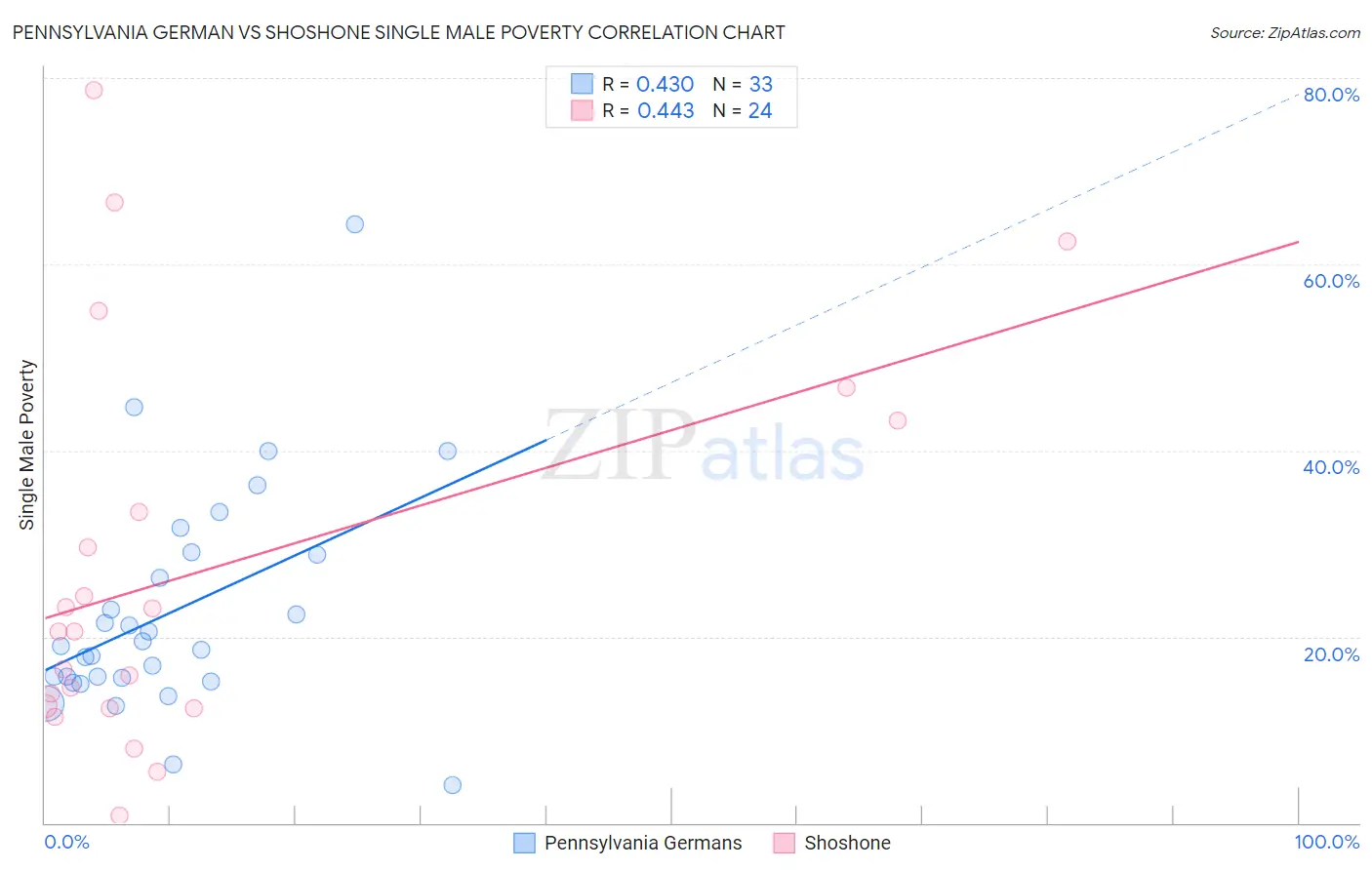 Pennsylvania German vs Shoshone Single Male Poverty