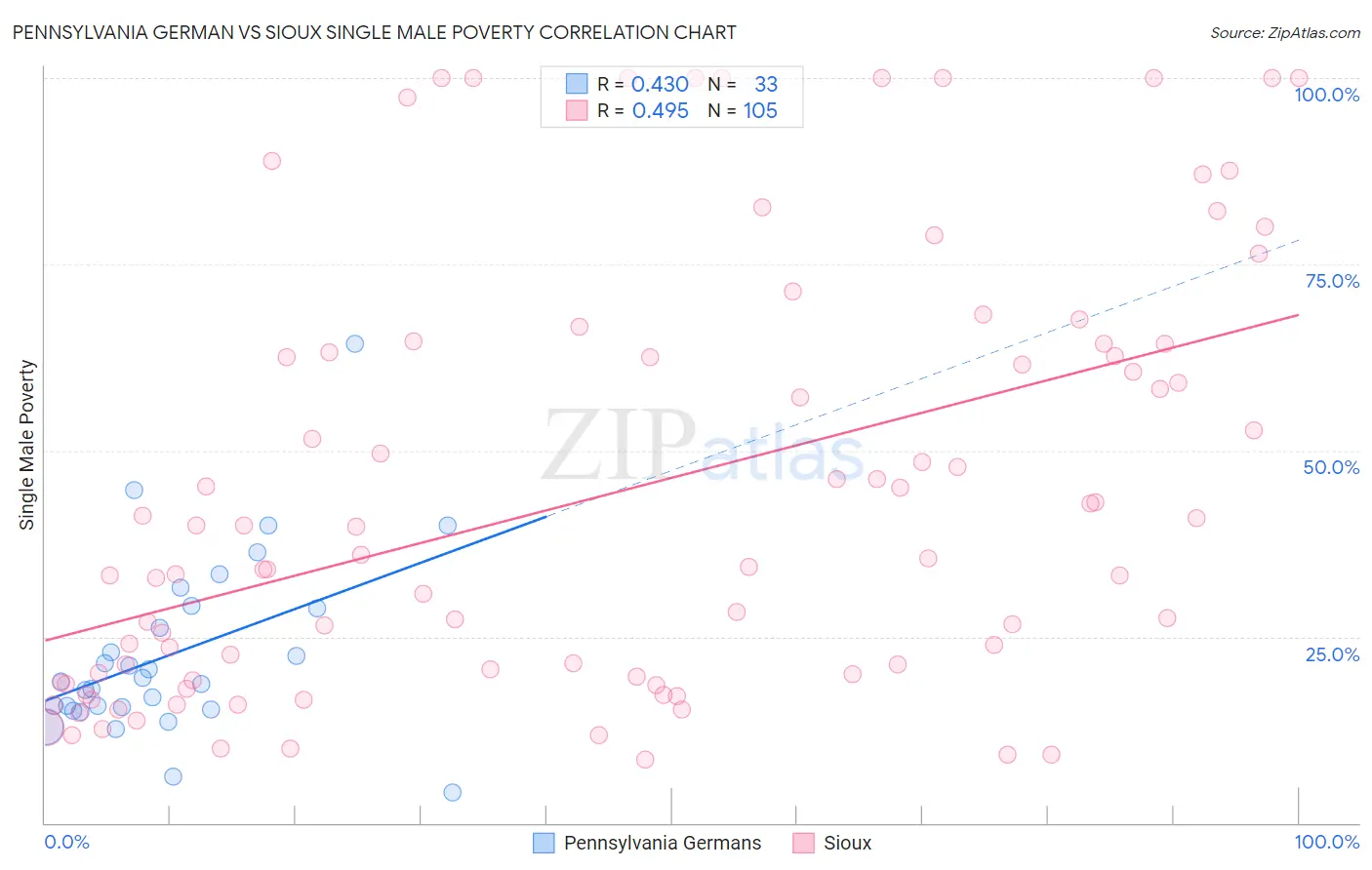 Pennsylvania German vs Sioux Single Male Poverty