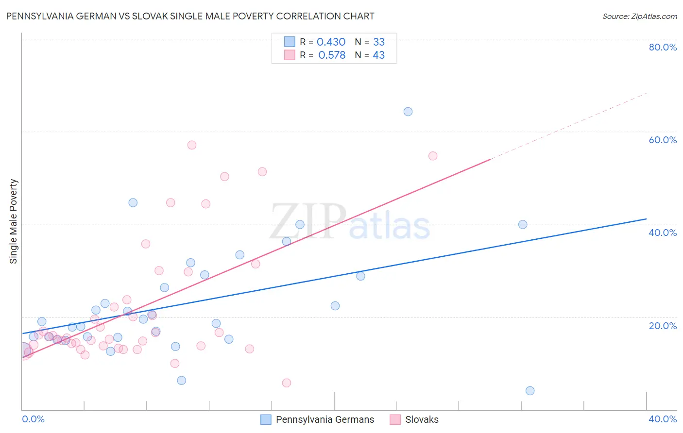 Pennsylvania German vs Slovak Single Male Poverty