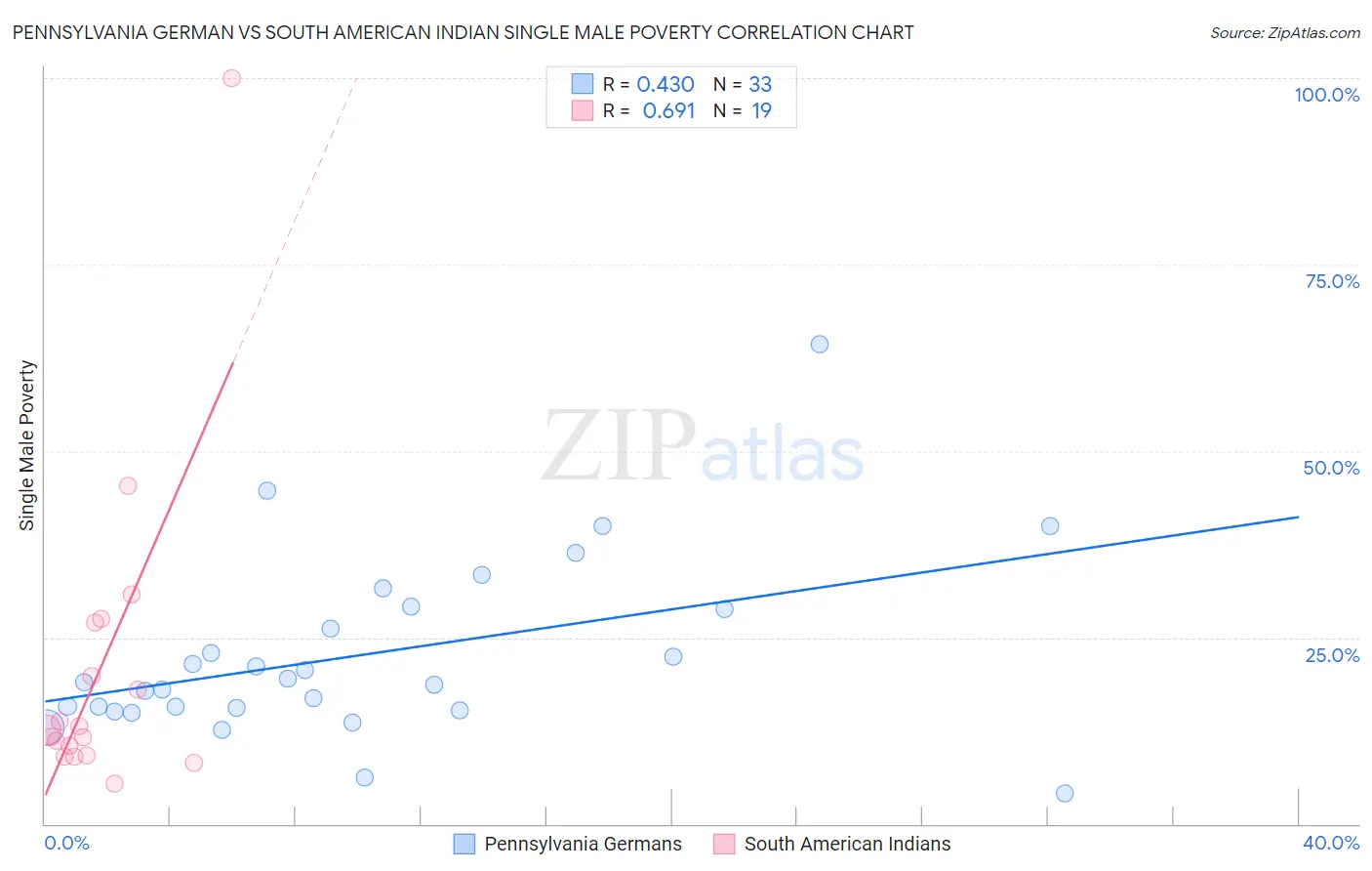 Pennsylvania German vs South American Indian Single Male Poverty