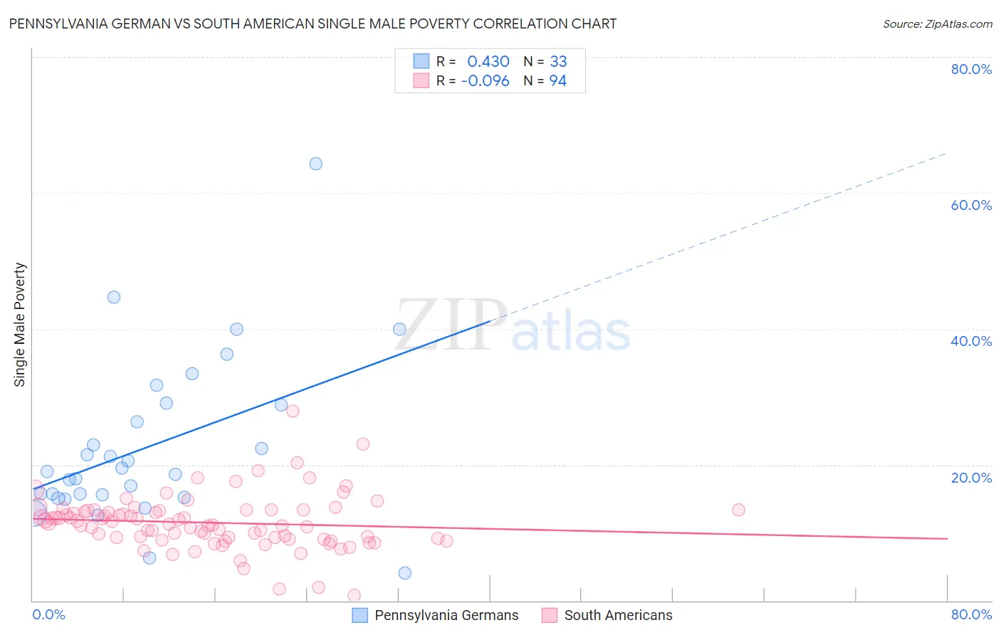 Pennsylvania German vs South American Single Male Poverty