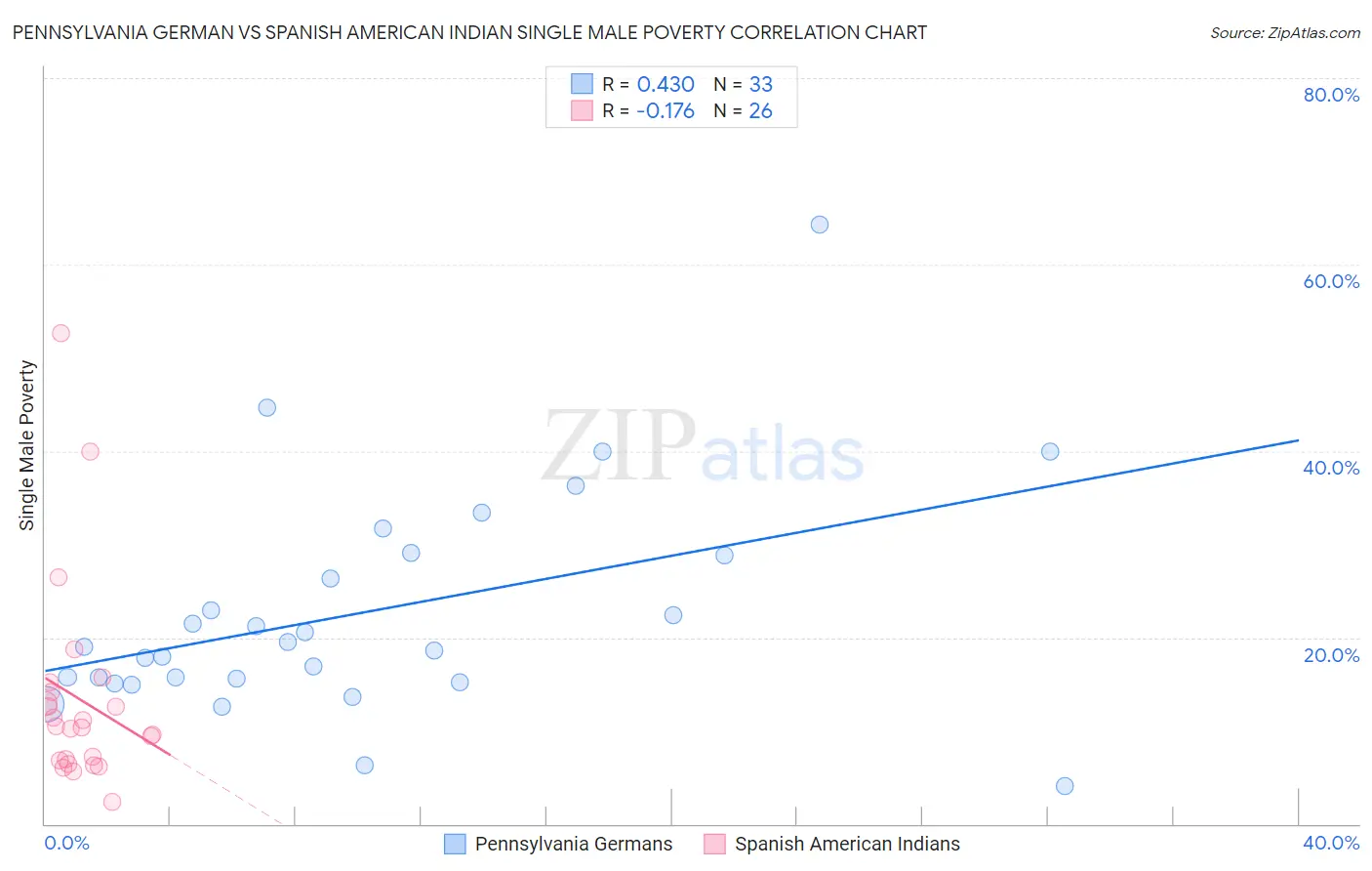 Pennsylvania German vs Spanish American Indian Single Male Poverty