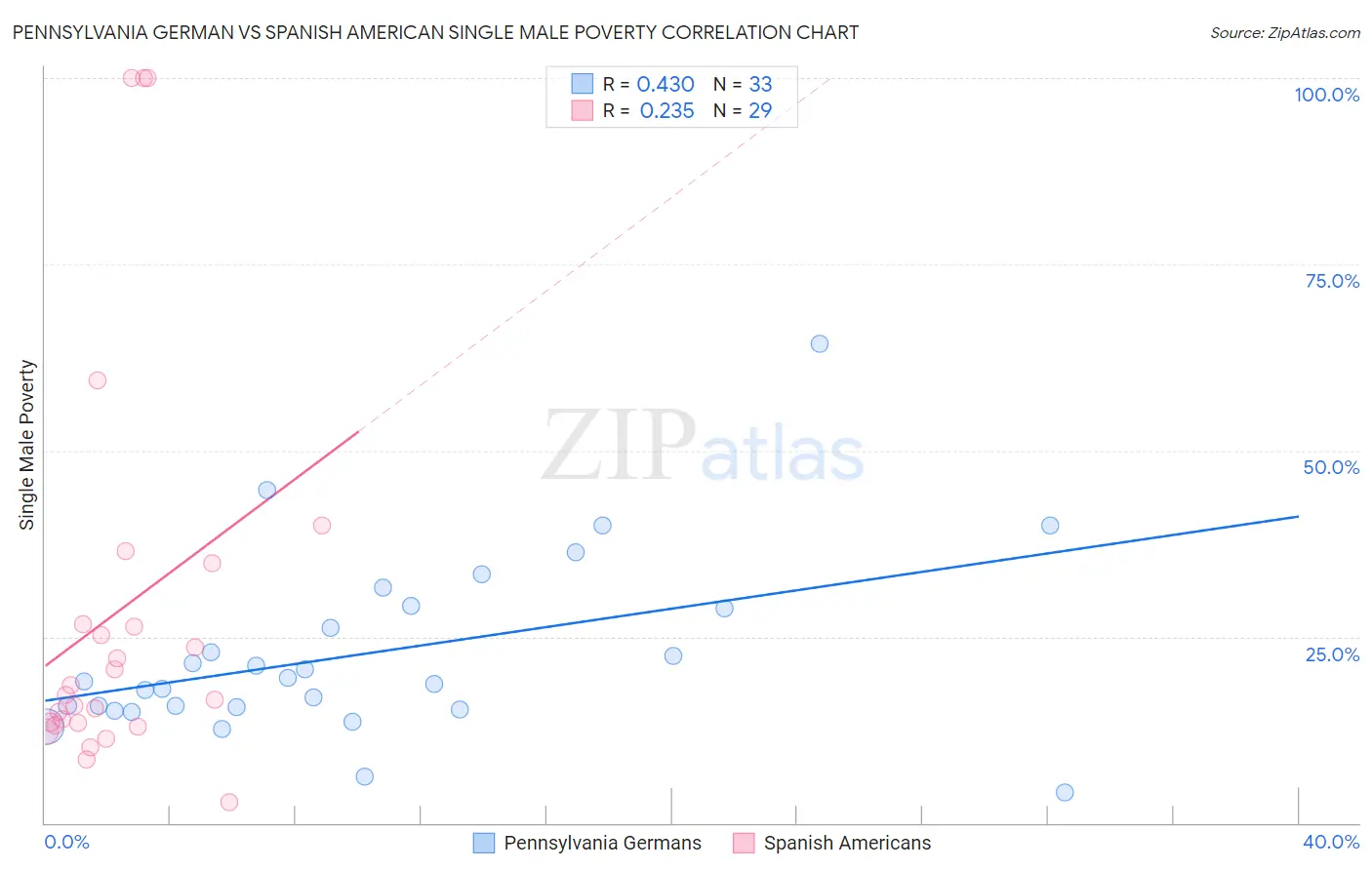 Pennsylvania German vs Spanish American Single Male Poverty