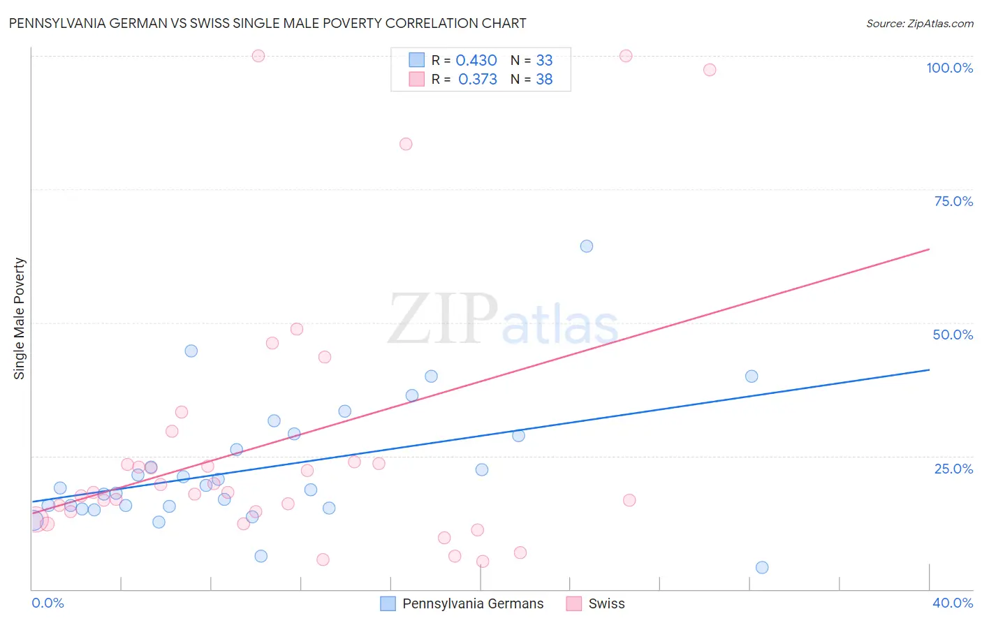 Pennsylvania German vs Swiss Single Male Poverty