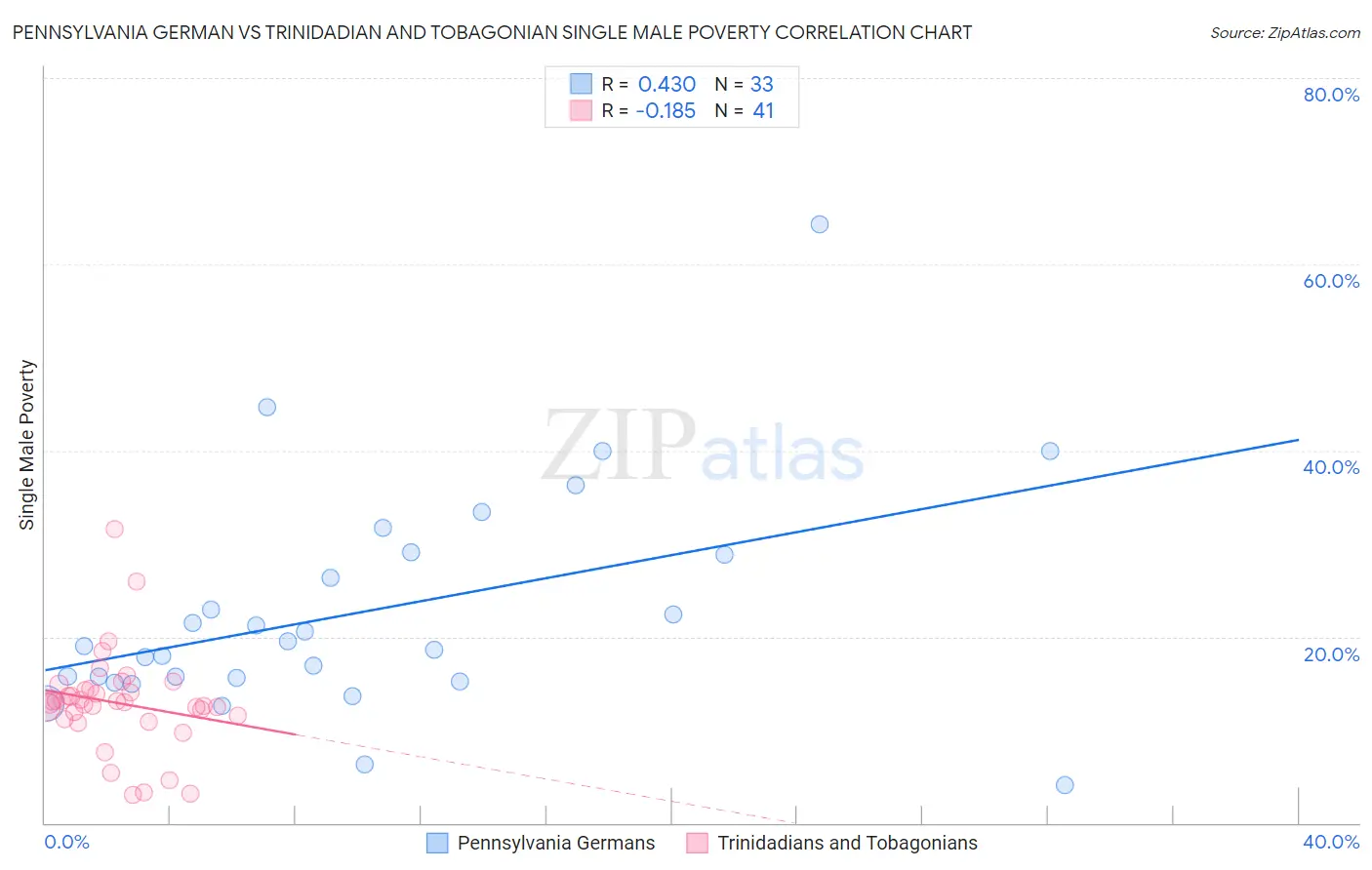 Pennsylvania German vs Trinidadian and Tobagonian Single Male Poverty