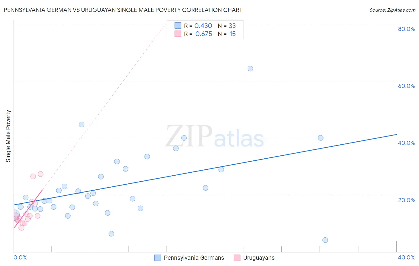 Pennsylvania German vs Uruguayan Single Male Poverty
