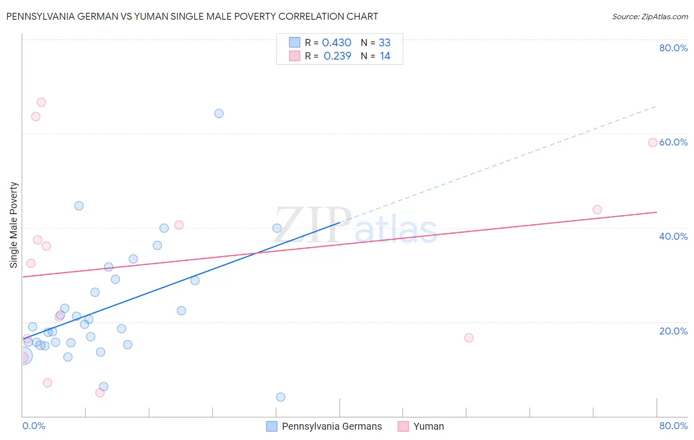 Pennsylvania German vs Yuman Single Male Poverty