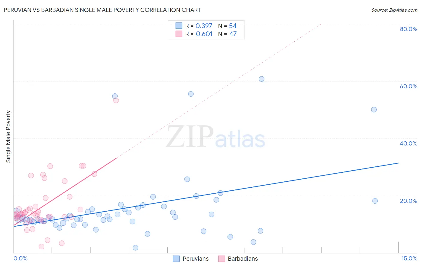 Peruvian vs Barbadian Single Male Poverty