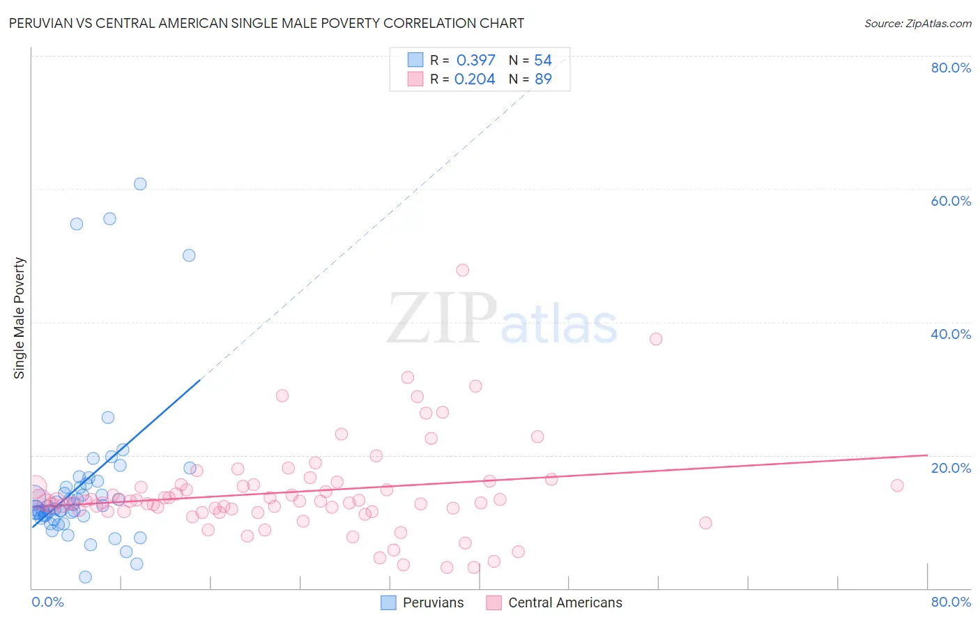 Peruvian vs Central American Single Male Poverty