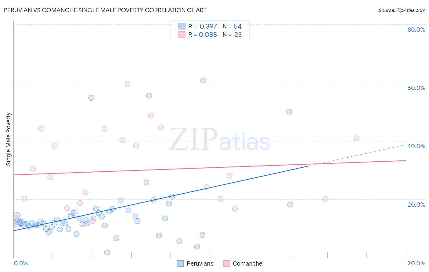 Peruvian vs Comanche Single Male Poverty