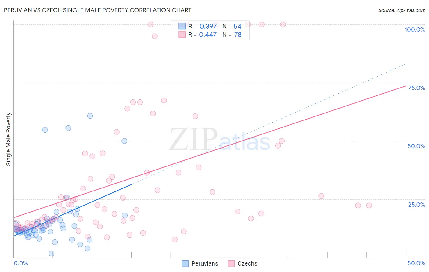 Peruvian vs Czech Single Male Poverty