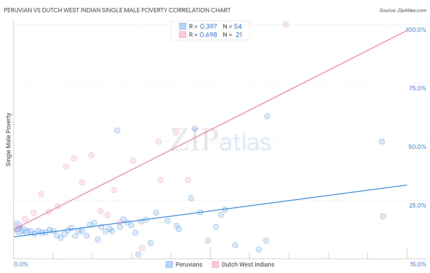 Peruvian vs Dutch West Indian Single Male Poverty