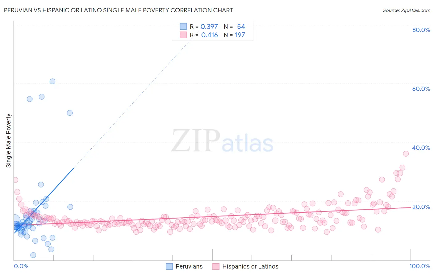 Peruvian vs Hispanic or Latino Single Male Poverty