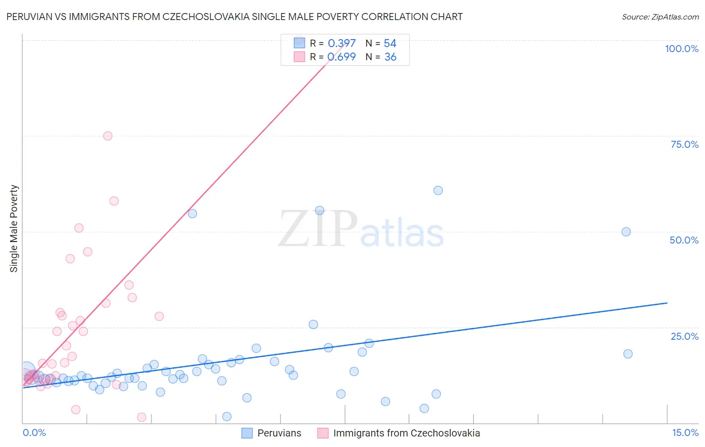 Peruvian vs Immigrants from Czechoslovakia Single Male Poverty