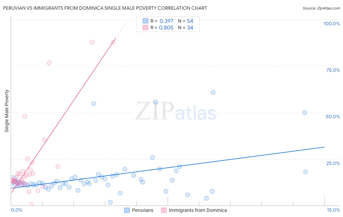 Peruvian vs Immigrants from Dominica Single Male Poverty