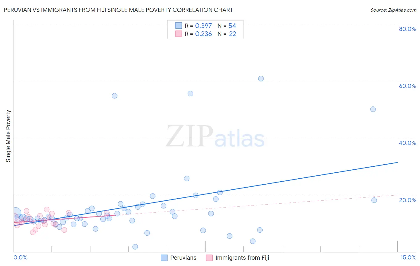 Peruvian vs Immigrants from Fiji Single Male Poverty